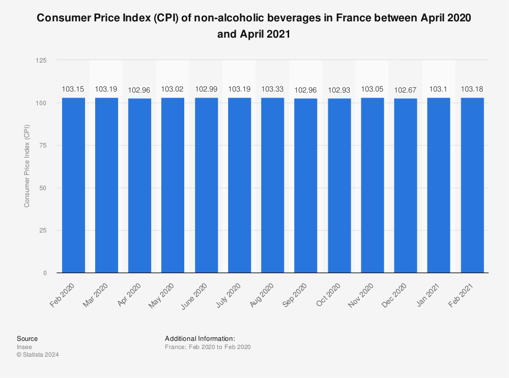 Statistic: Consumer Price Index (CPI) of non-alcoholic beverages in France between April 2020 and April 2021 | Statista