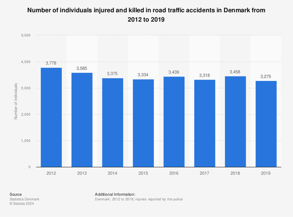 Statistic: Number of individuals injured and killed in road traffic accidents in Denmark from 2012 to 2019 | Statista