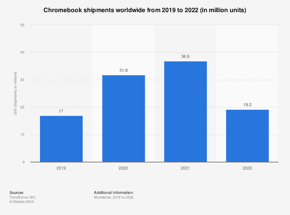 Statistic: Chromebook unit shipments worldwide from 2019 to 2022 (in millions) | Statista