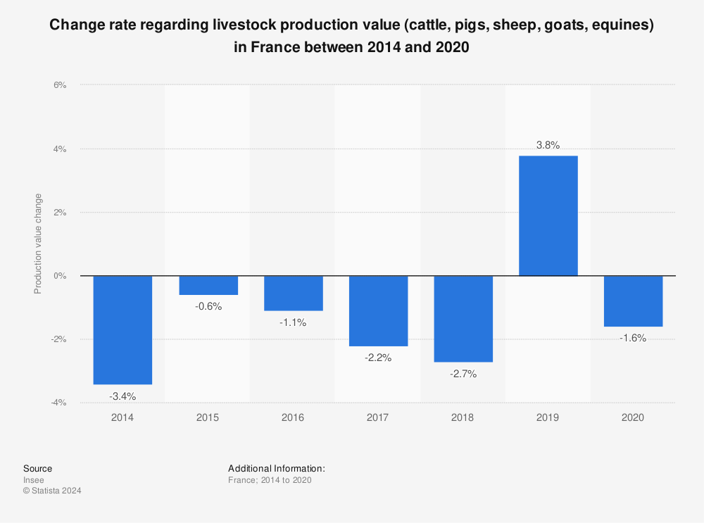 Statistic: Change rate regarding livestock production value (cattle, pigs, sheep, goats, equines) in France between 2014 and 2020 | Statista