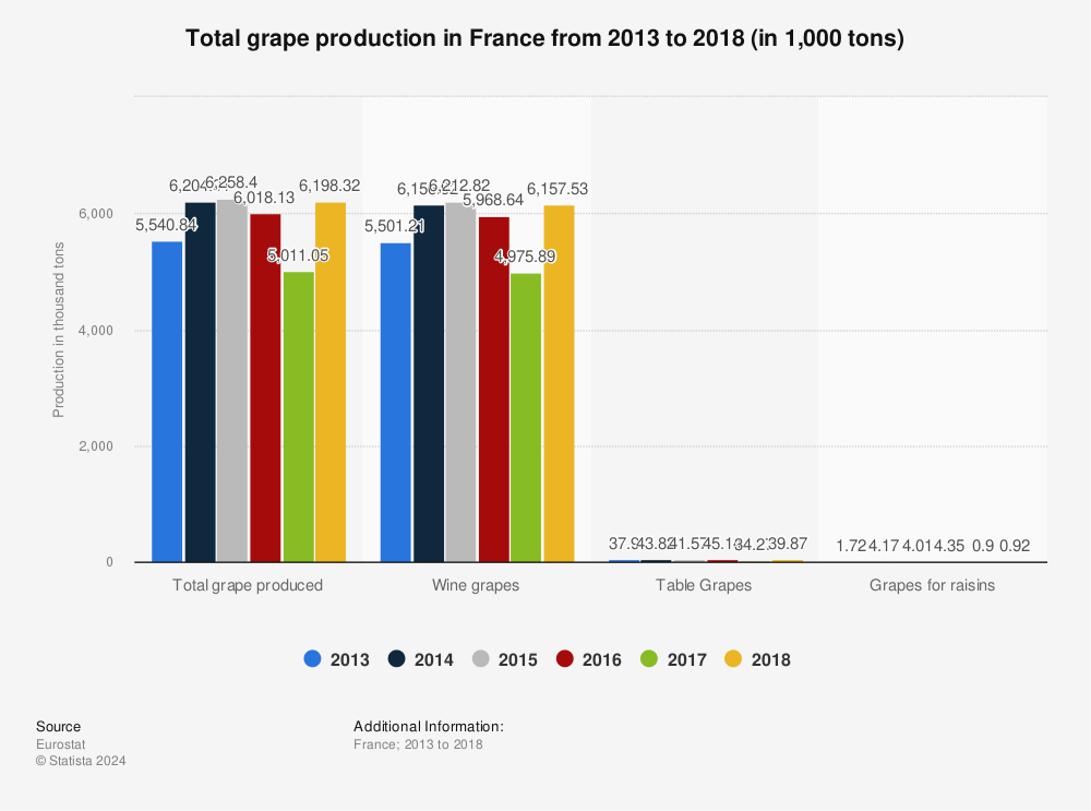 Statistic: Total grape production in France from 2013 to 2018 (in 1,000 tons) | Statista