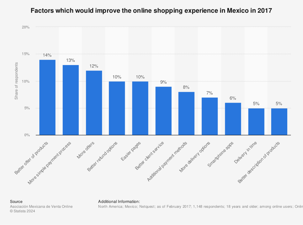 Statistic: Factors which would improve the online shopping experience in Mexico in 2017 | Statista