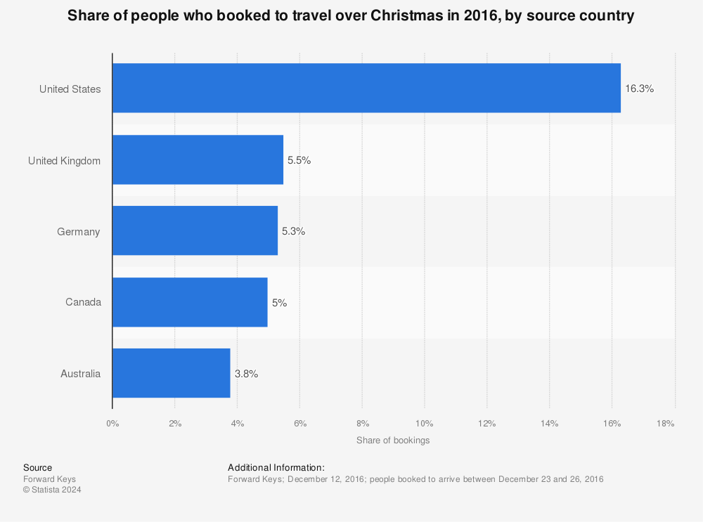 Statistic: Share of people who booked to travel over Christmas in 2016, by source country  | Statista