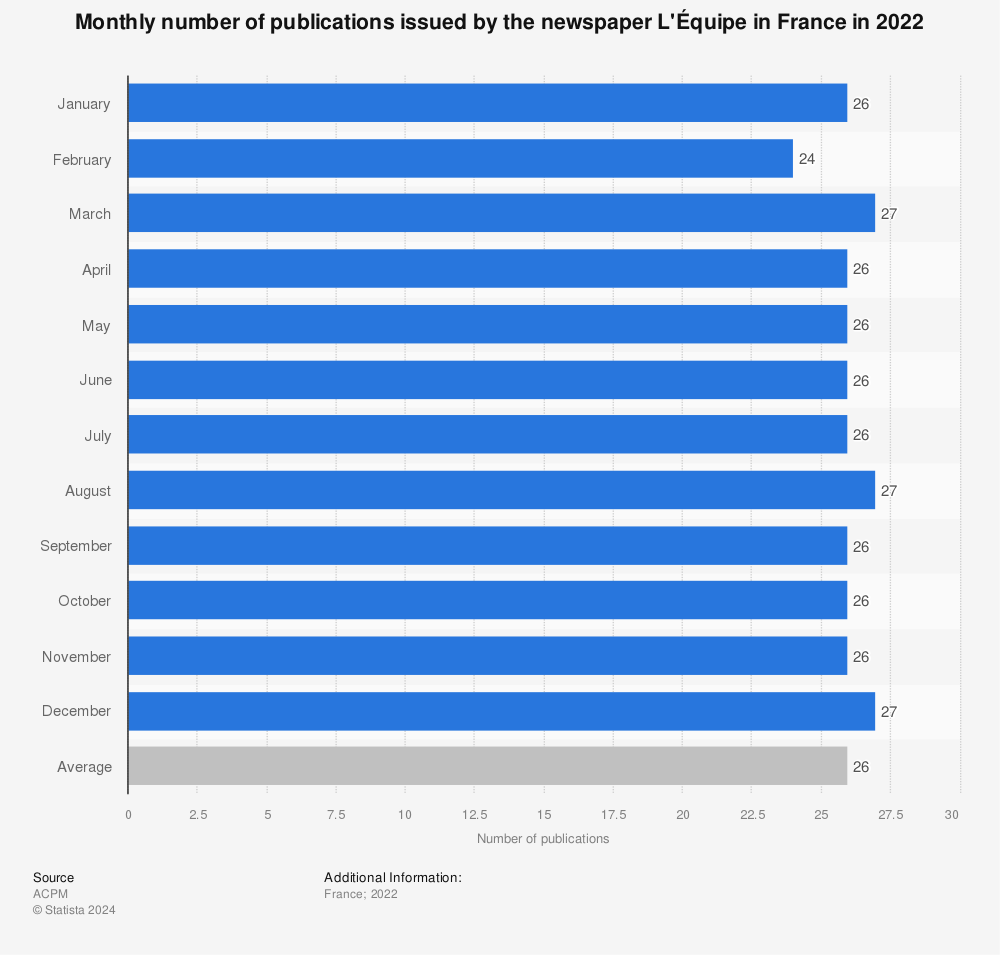 Statistic: Monthly number of publications issued by the newspaper L'Équipe in France in 2022 | Statista