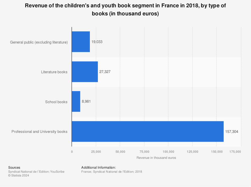 Statistic: Revenue of the children's and youth book segment in France in 2018, by type of books (in thousand euros) | Statista