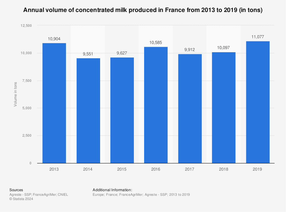 Statistic: Annual volume of concentrated milk produced in France from 2013 to 2019 (in tons) | Statista