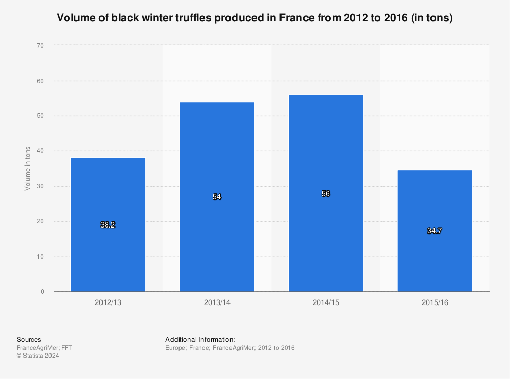 Statistic: Volume of black winter truffles produced in France from 2012 to 2016 (in tons)  | Statista
