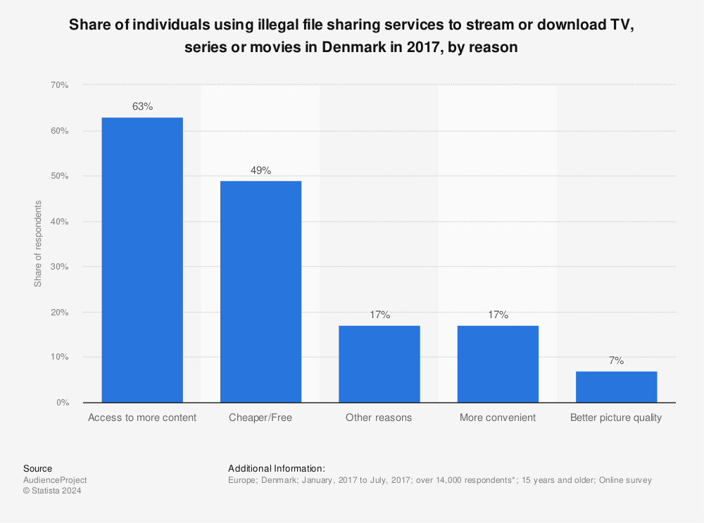 Statistic: Share of individuals using illegal file sharing services to stream or download TV, series or movies in Denmark in 2017, by reason | Statista