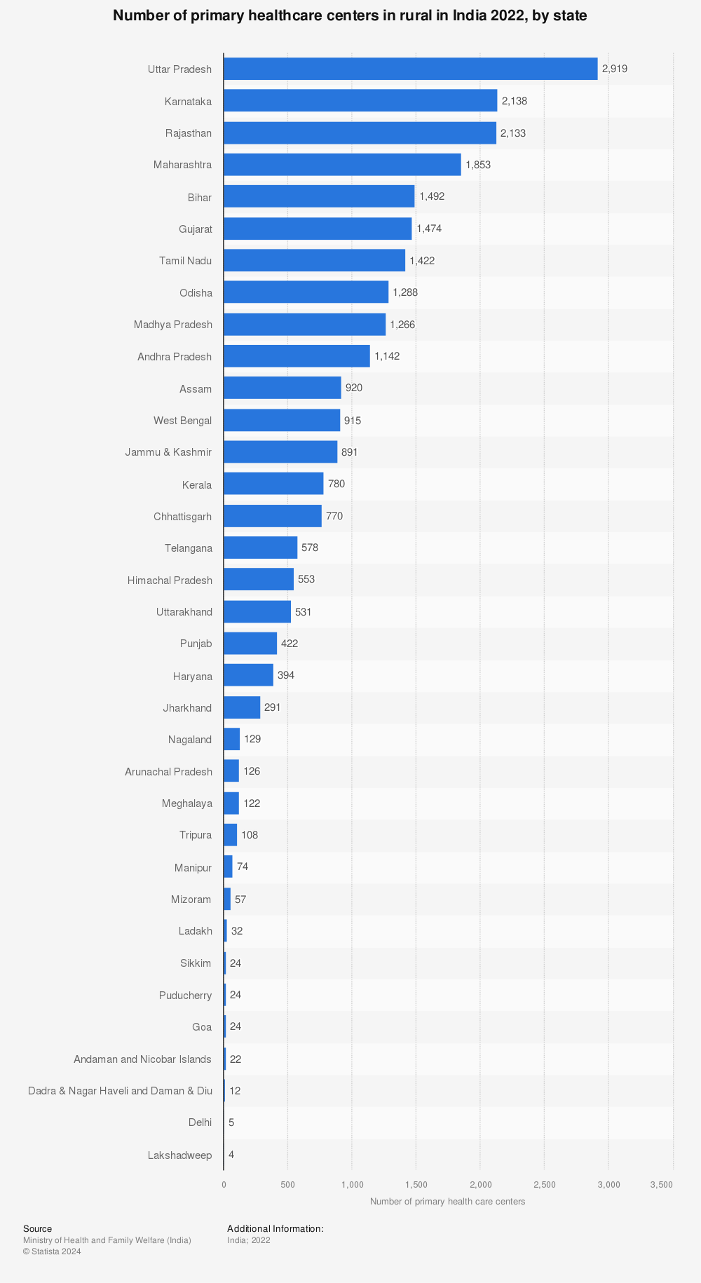 Statistic: Number of primary healthcare centers in rural in India 2022, by state | Statista