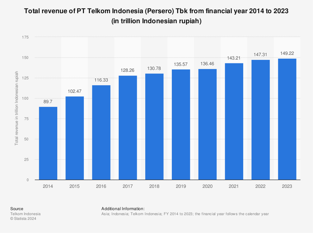 Statistic: Total revenue of PT Telkom Indonesia (Persero) Tbk from financial year 2012 to 2020 (in trillion Indonesian rupiah) | Statista