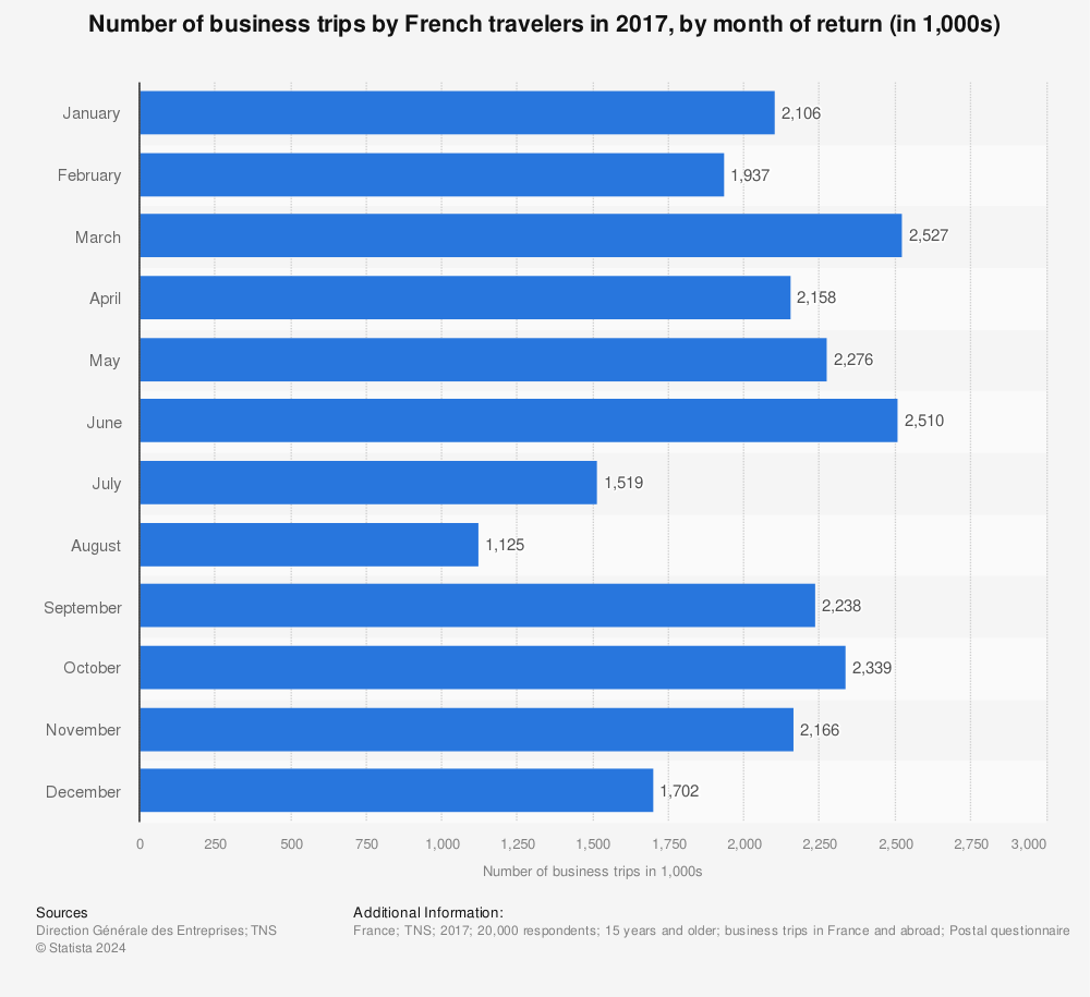 Statistic: Number of business trips by French travelers in 2017, by month of return (in 1,000s) | Statista