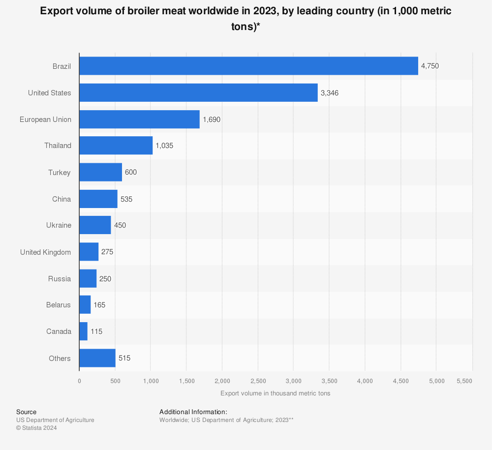 Statistic: Export volume of broiler meat worldwide in 2021, by leading country (in 1,000 metric tons)* | Statista