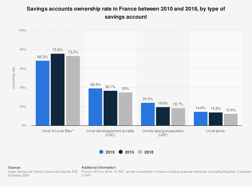 Statistic: Savings accounts ownership rate in France between 2010 and 2018, by type of savings account | Statista