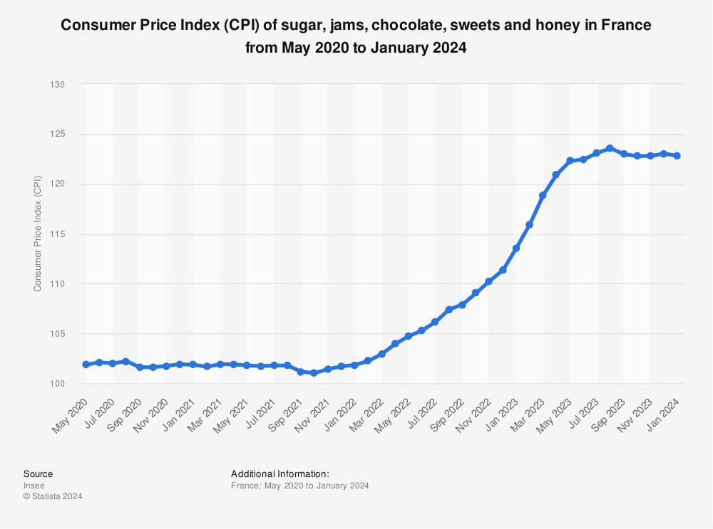Statistic: Consumer Price Index (CPI) of sugar, jams, chocolate, sweets and honey in France from September 2019 to December 2021 | Statista