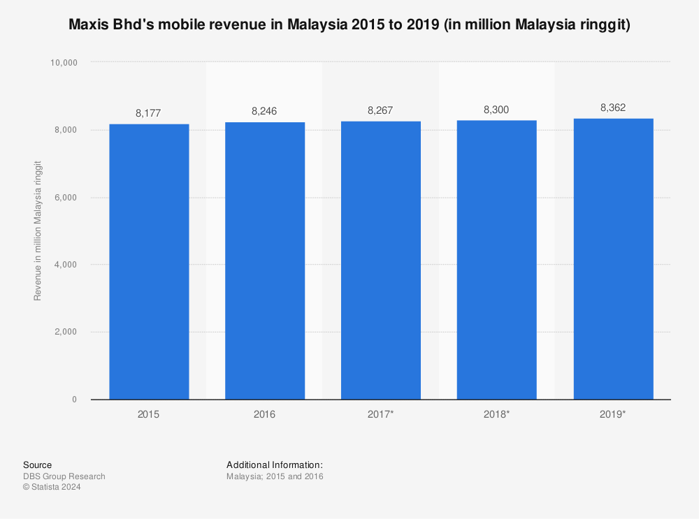 Statistic: Maxis Bhd's mobile revenue in Malaysia 2015 to 2019 (in million Malaysia ringgit) | Statista
