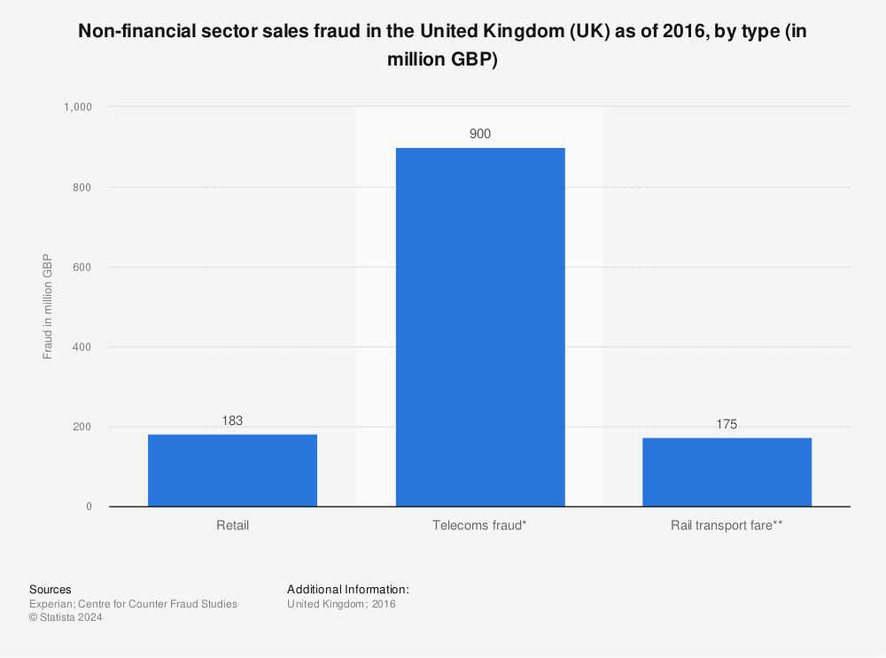 Statistic: Non-financial sector sales fraud in the United Kingdom (UK) as of 2016, by type (in million GBP) | Statista