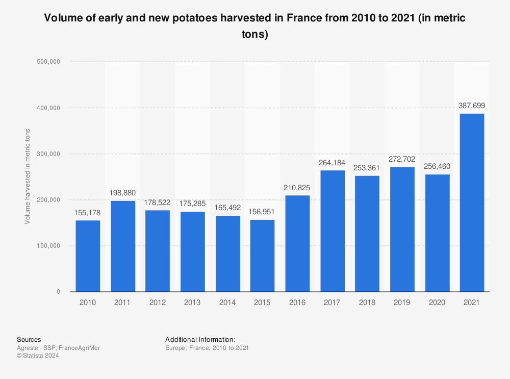 Statistic: Volume of early and new potatoes harvested in France from 2010 to 2020 (in metric tons) | Statista