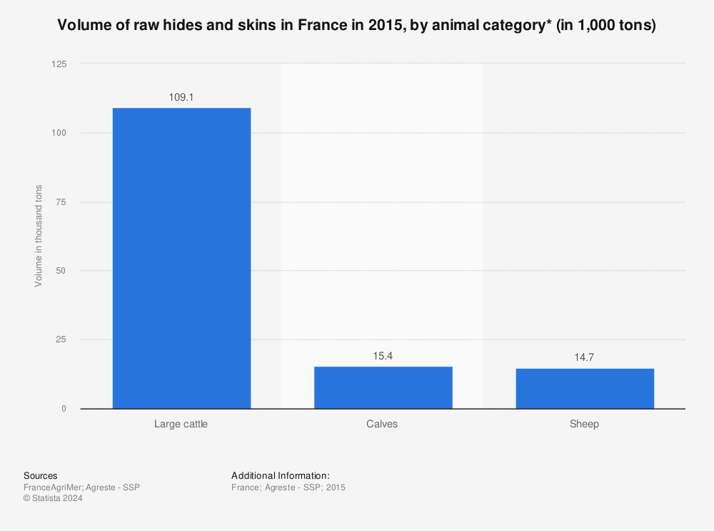 Statistic: Volume of raw hides and skins in France in 2015, by animal category* (in 1,000 tons)  | Statista