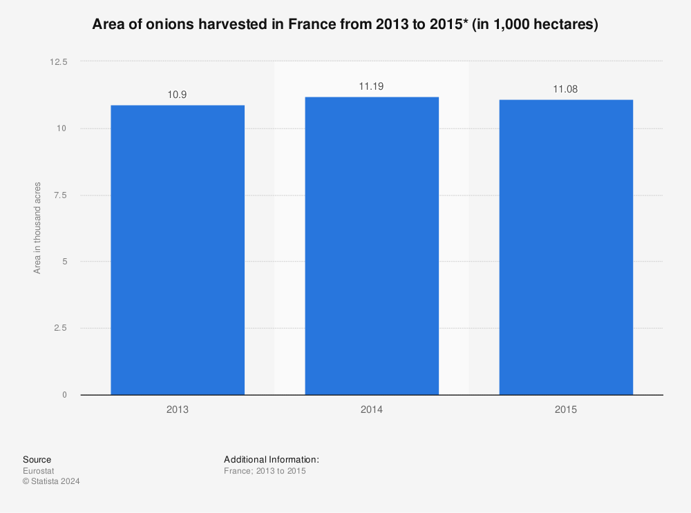 Statistic: Area of onions harvested in France from 2013 to 2015* (in 1,000 hectares)  | Statista