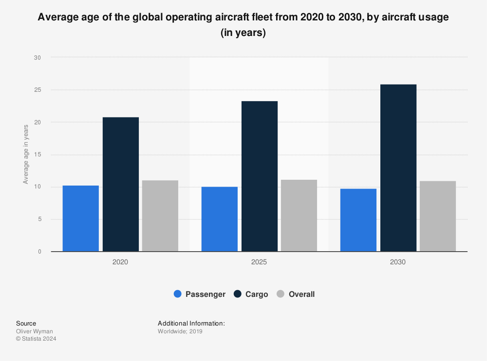 Statistic: Average age of the global operating aircraft fleet from 2020 to 2030, by aircraft usage (in years) | Statista