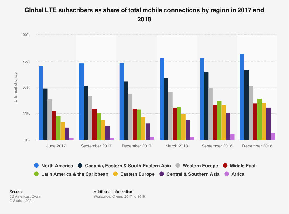 Statistic: Global LTE subscribers as share of total mobile connections by region in 2017 and 2018 | Statista