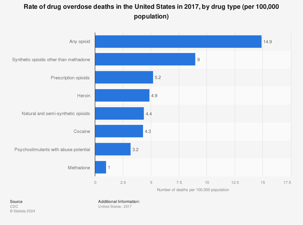 Statistic: Rate of drug overdose deaths in the United States in 2017, by drug type (per 100,000 population) | Statista