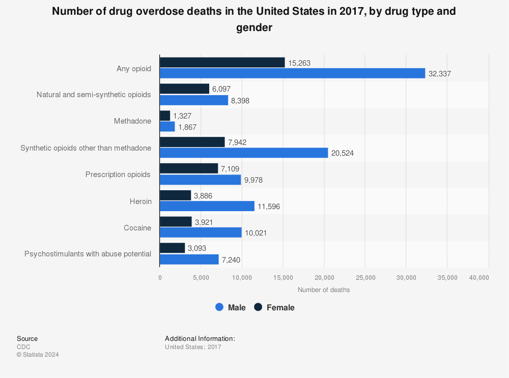Statistic: Number of drug overdose deaths in the United States in 2017, by drug type and gender | Statista
