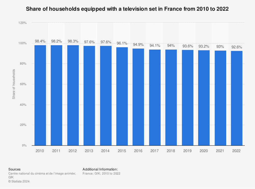 Statistic: Share of households equipped with a television set in France from 2010 to 2019 | Statista