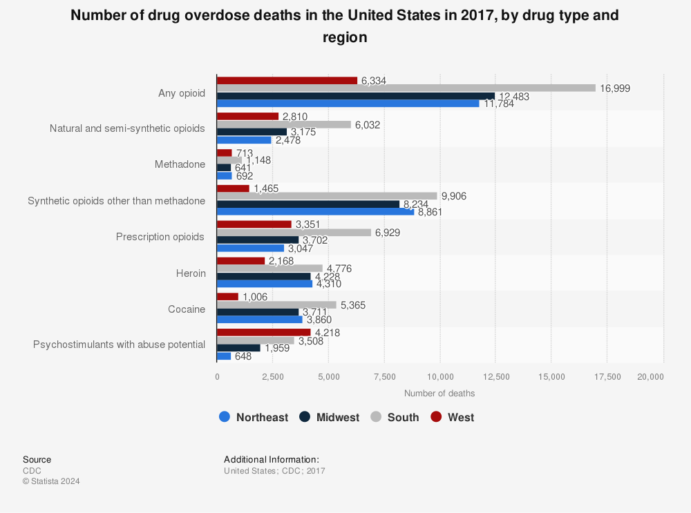 Statistic: Number of drug overdose deaths in the United States in 2017, by drug type and region | Statista