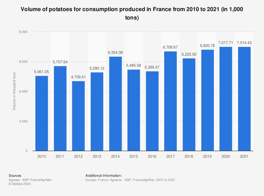 Statistic: Volume of potatoes for consumption produced in France from 2010 to 2021 (in 1,000 tons) | Statista