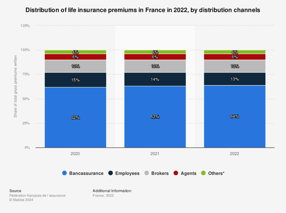 Statistic: Distribution of life insurance premiums in France in 2020, by distribution channels | Statista