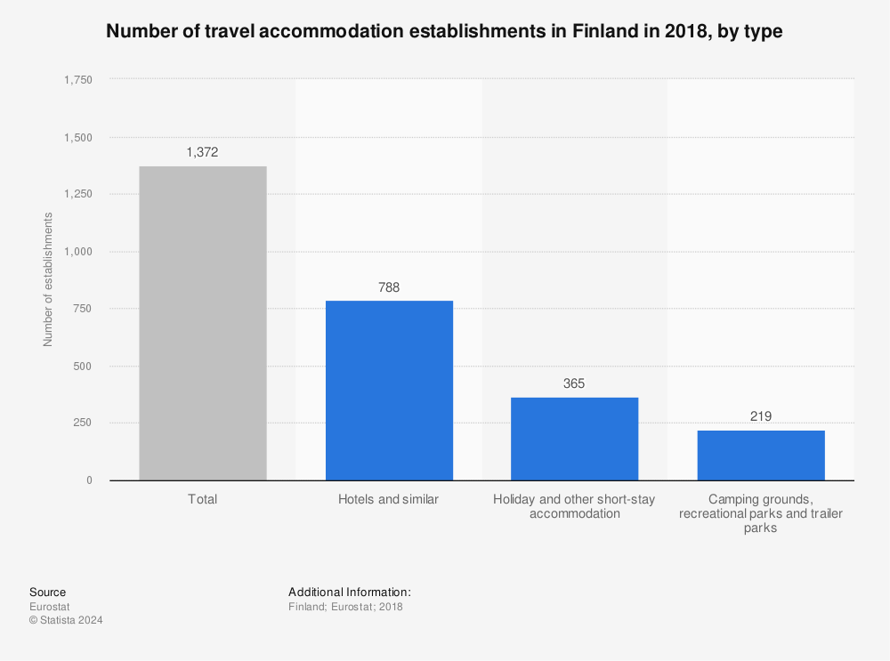 Statistic: Number of travel accommodation establishments in Finland in 2018, by type | Statista