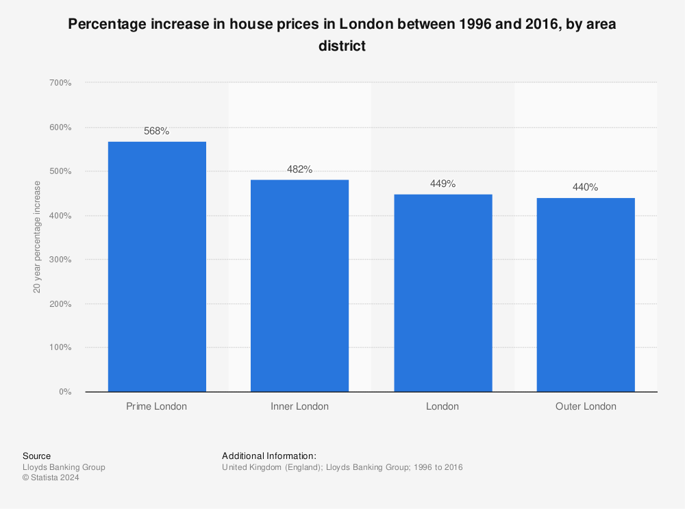 Statistic: Percentage increase in house prices in London between 1996 and 2016, by area district | Statista