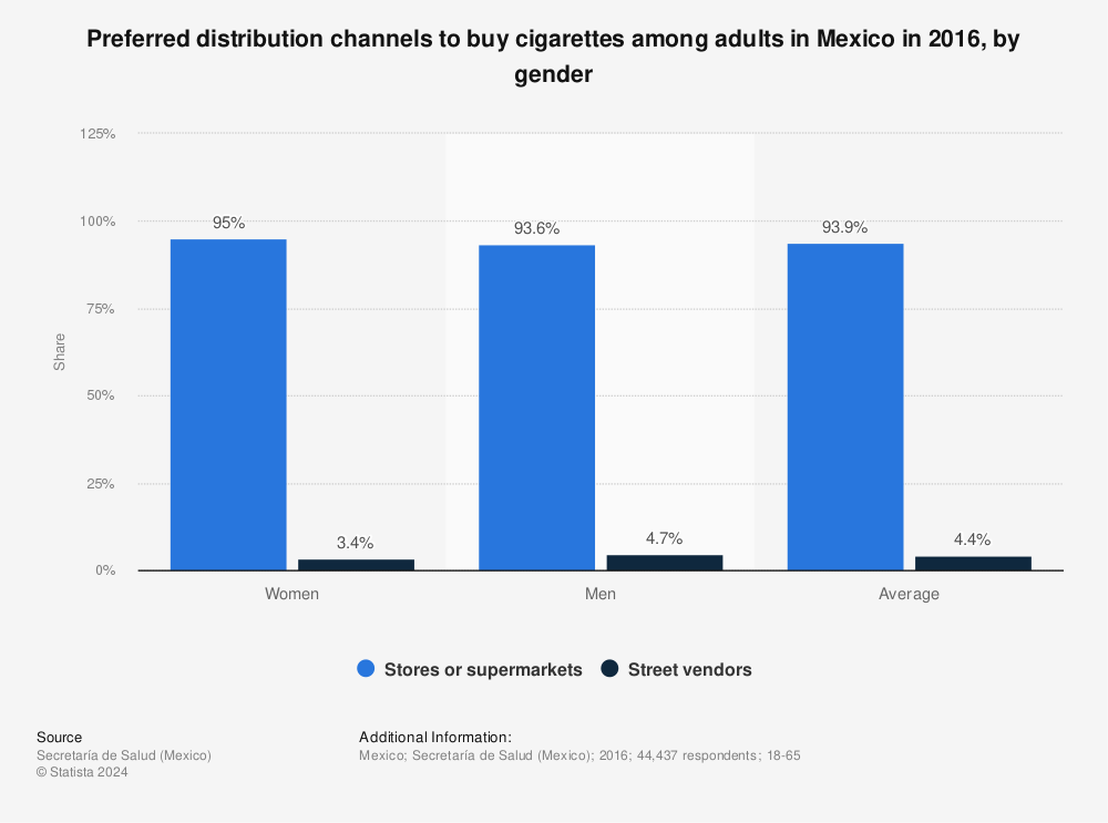 Statistic: Preferred distribution channels to buy cigarettes among adults in Mexico in 2016, by gender  | Statista