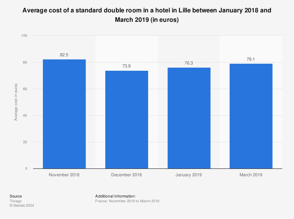 Statistic: Average cost of a standard double room in a hotel in Lille between January 2018 and March 2019 (in euros) | Statista