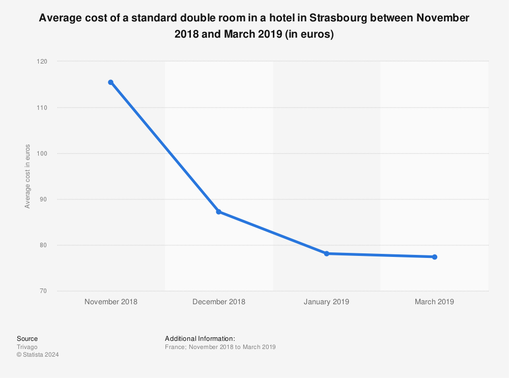 Statistic: Average cost of a standard double room in a hotel in Strasbourg between November 2018 and March 2019 (in euros) | Statista