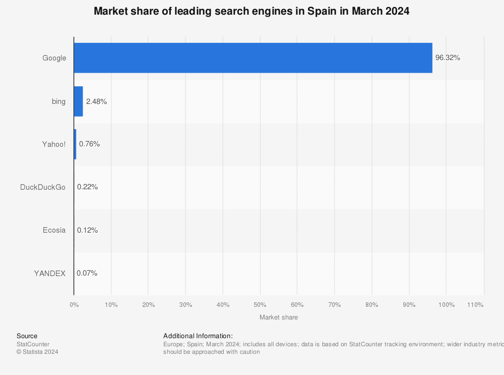 Statistic: Market share held by search engines in Spain as of April 2022 | Statista