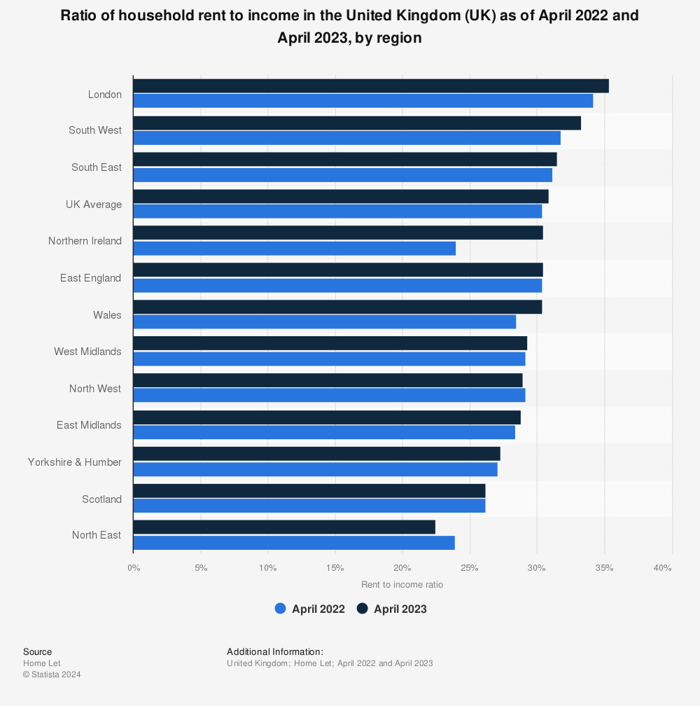 Statistic: Ratio of household rent to income in the United Kingdom (UK) as of April 2022 and April 2023, by region  | Statista