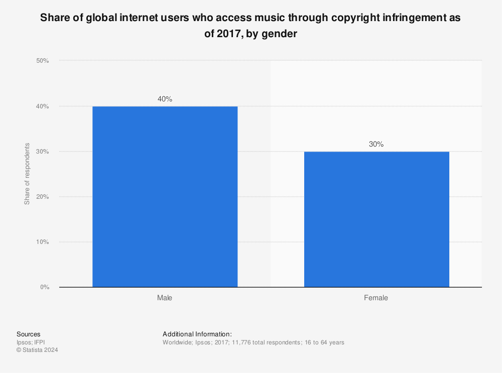 Statistic: Share of global internet users who access music through copyright infringement as of 2017, by gender | Statista