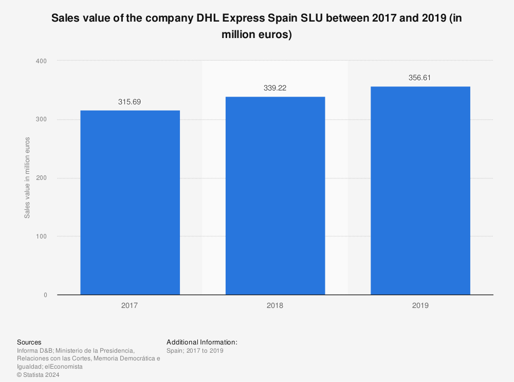 Statistic: Sales value of the company DHL Express Spain SLU between 2017 and 2019 (in million euros) | Statista