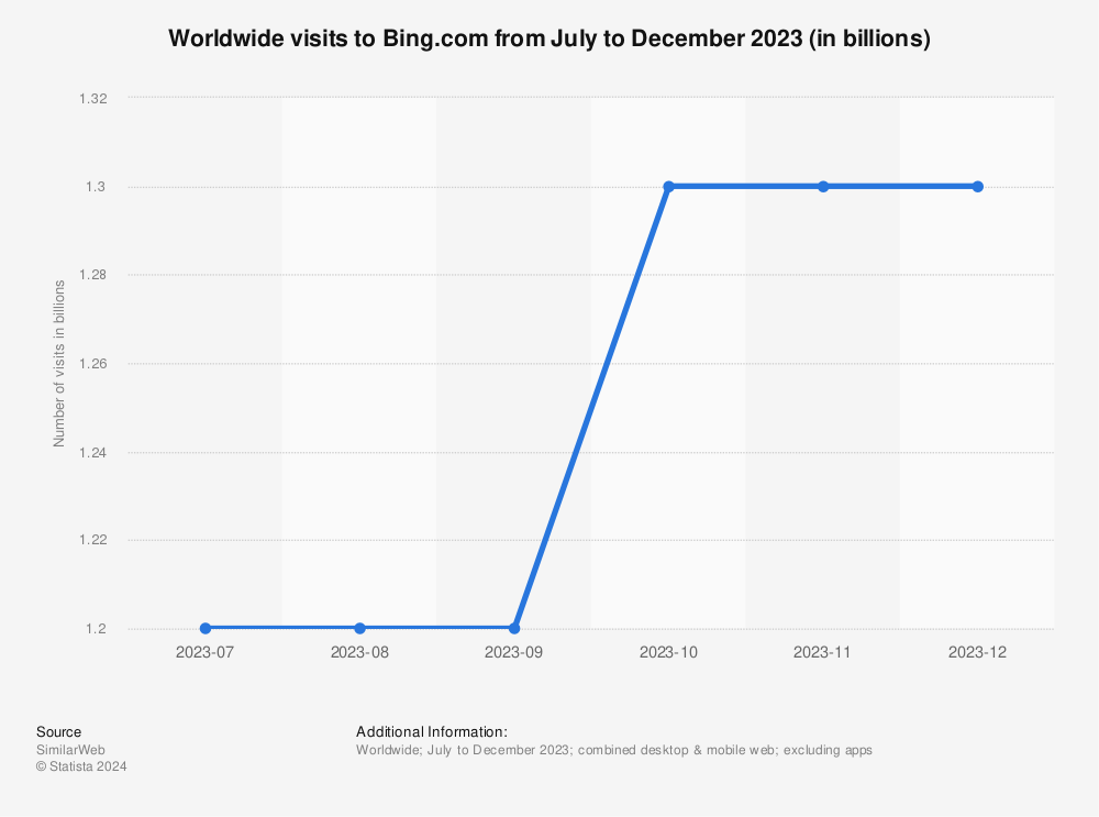 Statistic: Worldwide visits to Bing.com from July to December 2023 (in billions) | Statista