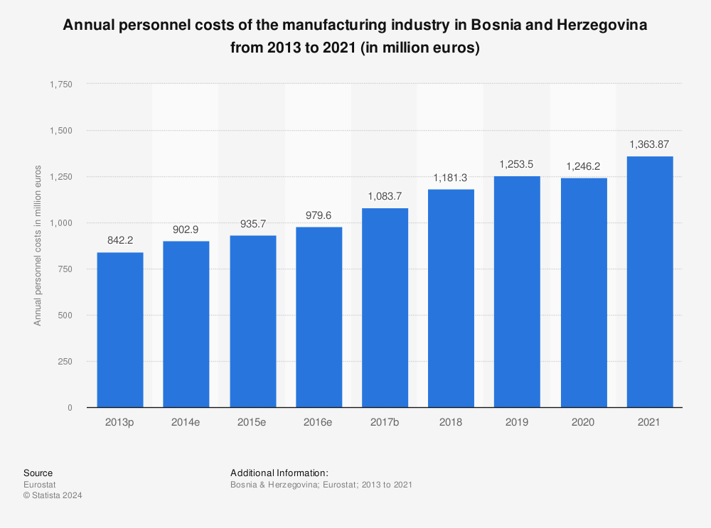 Statistic: Annual personnel costs of the manufacturing industry in Bosnia and Herzegovina from 2012 to 2020 (in million euros) | Statista