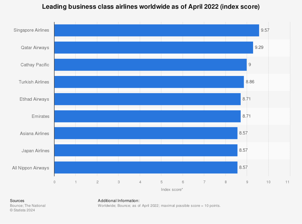 Statistic: Leading business class airlines worldwide as of April 2022 (index score) | Statista