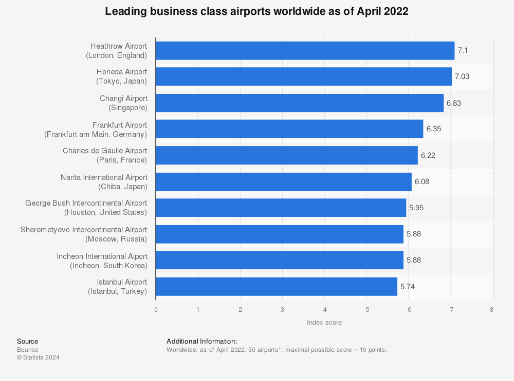 Statistic: Leading business class airports worldwide as of April 2022 | Statista