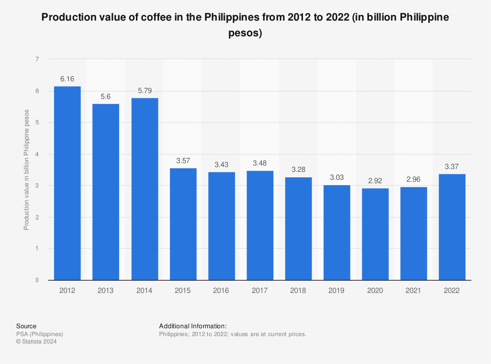 Statistic: Production value of coffee in the Philippines from 2012 to 2022 (in billion Philippine pesos) | Statista