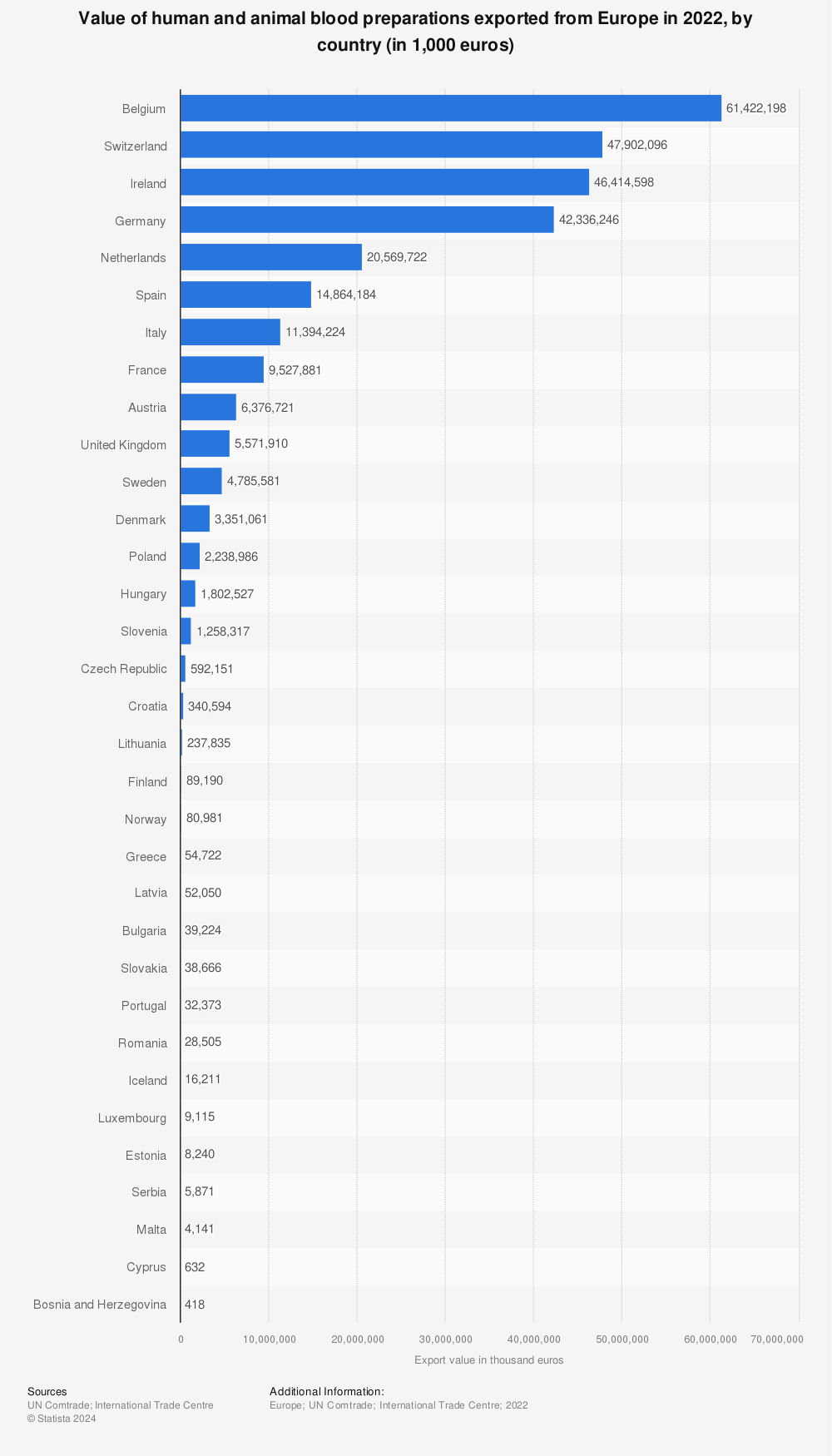 Statistic: Value of human and animal blood preparations exported from Europe in 2022, by country (in 1,000 euros) | Statista