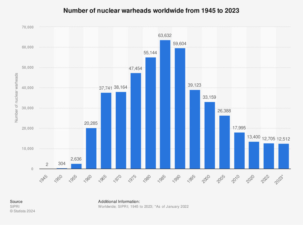 Statistic: Number of nuclear warheads worldwide from 1945 to 2023 | Statista