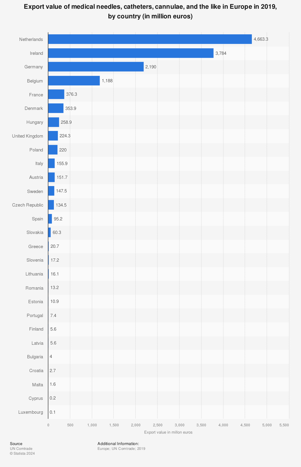 Statistic: Export value of medical needles, catheters, cannulae, and the like in Europe in 2019, by country (in million euros) | Statista