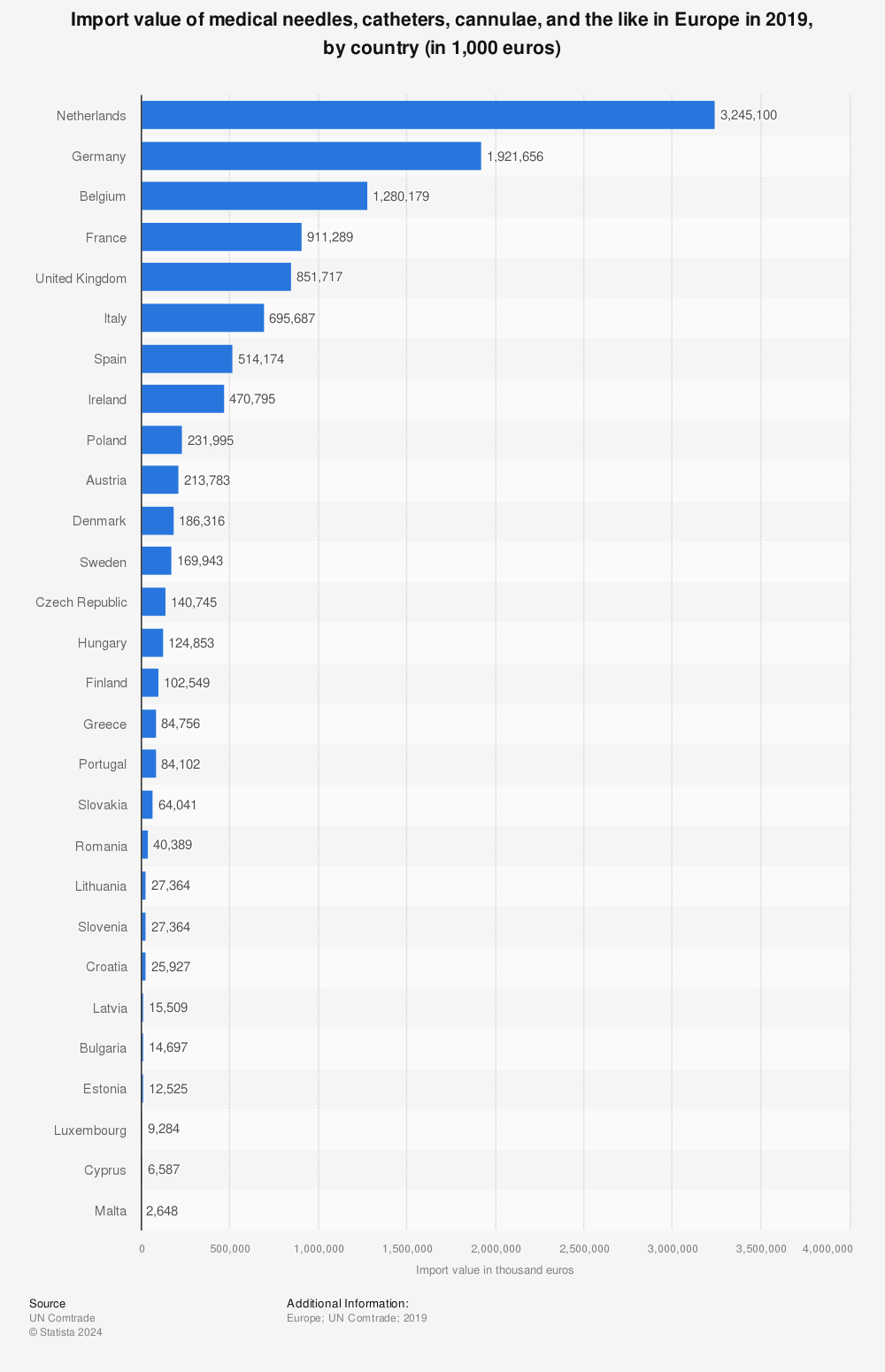 Statistic: Import value of medical needles, catheters, cannulae, and the like in Europe in 2019, by country (in 1,000 euros) | Statista