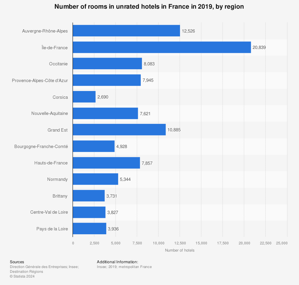 Statistic: Number of rooms in unrated hotels in France in 2019, by region | Statista